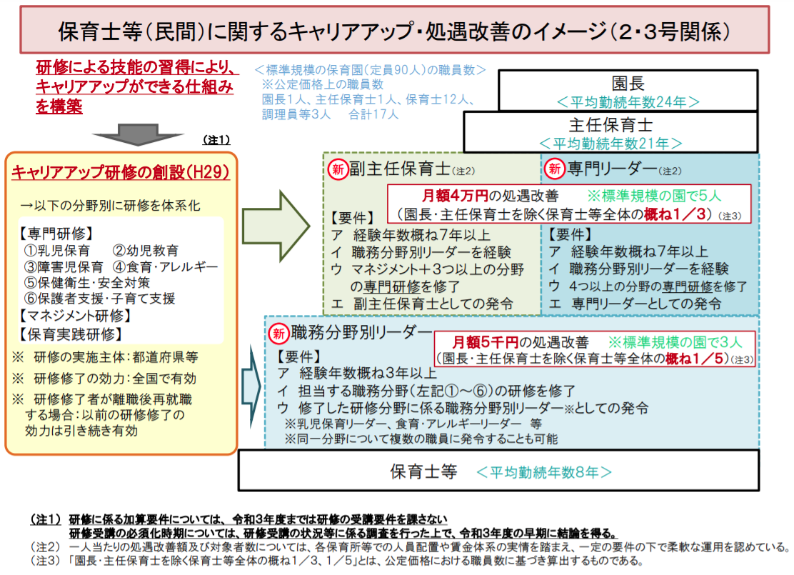 キャリアアップ・処遇改善イメージ